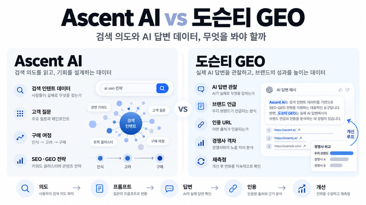 Ascent AI vs Docenty GEO: 검색 인텐트와 AI 답변 데이터로 비교하는 GEO 플랫폼 선택 가이드