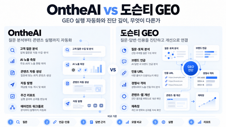 OntheAI vs Docenty GEO: AI 노출 측정부터 콘텐츠 실행까지, GEO 플랫폼을 고르는 6가지 기준