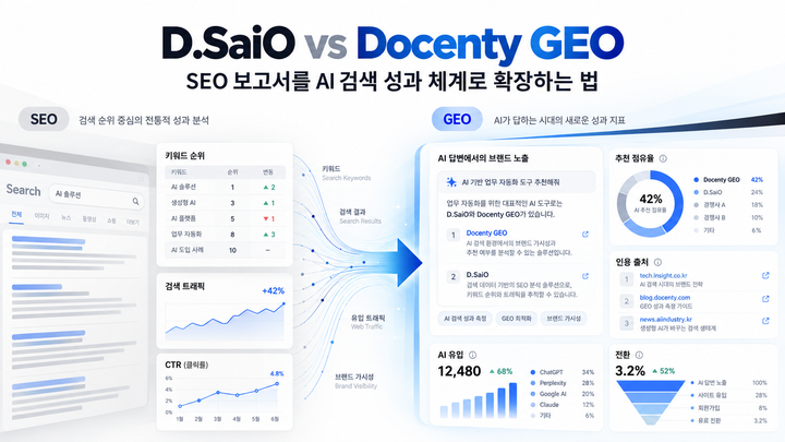 DMC미디어 D.SaiO와 Docenty GEO 비교: SEO 보고서를 AI 검색 성과 체계로 확장하는 법